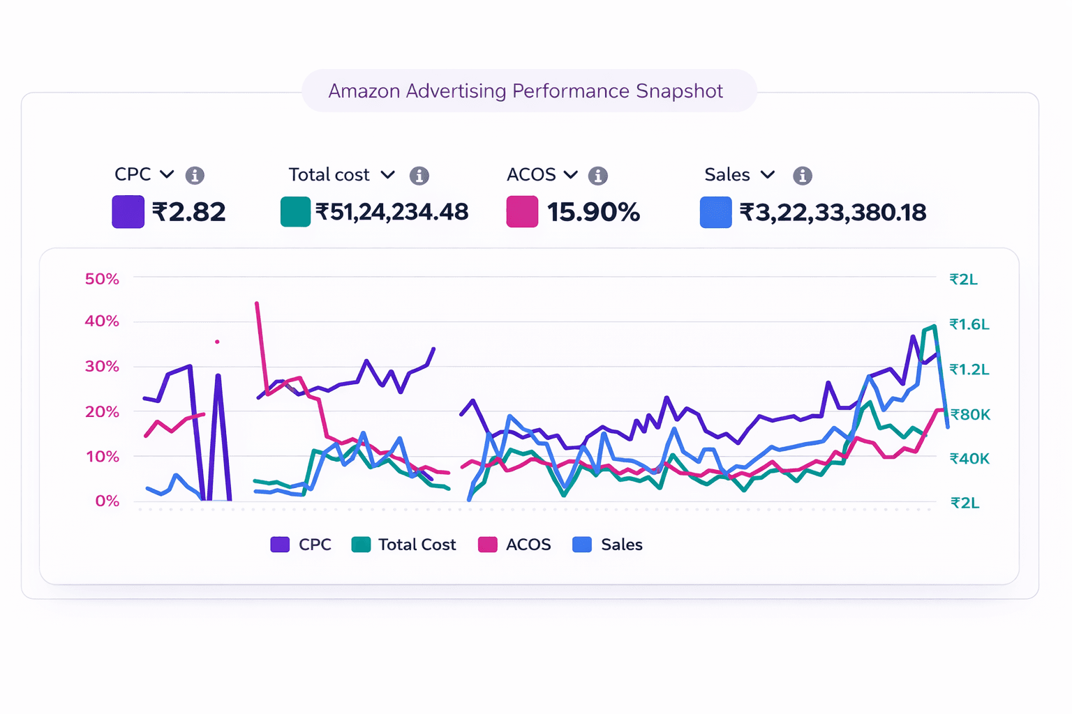 Proven Amazon Advertising Performance